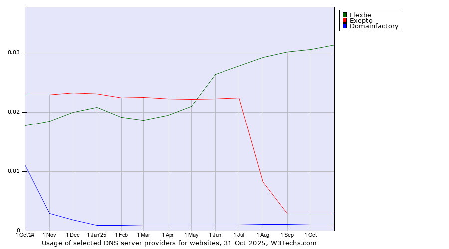 Historical trends in the usage of Flexbe vs. Exepto vs. Domainfactory