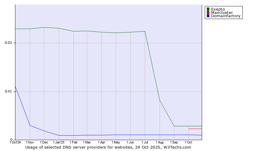 Historical trends in the usage of Exepto vs. Maxcluster vs. Domainfactory