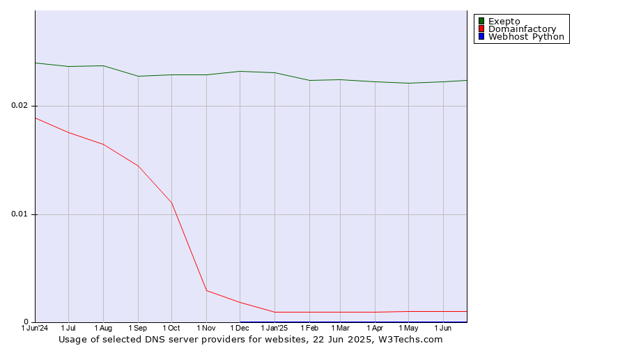 Historical trends in the usage of Exepto vs. Domainfactory vs. Webhost Python