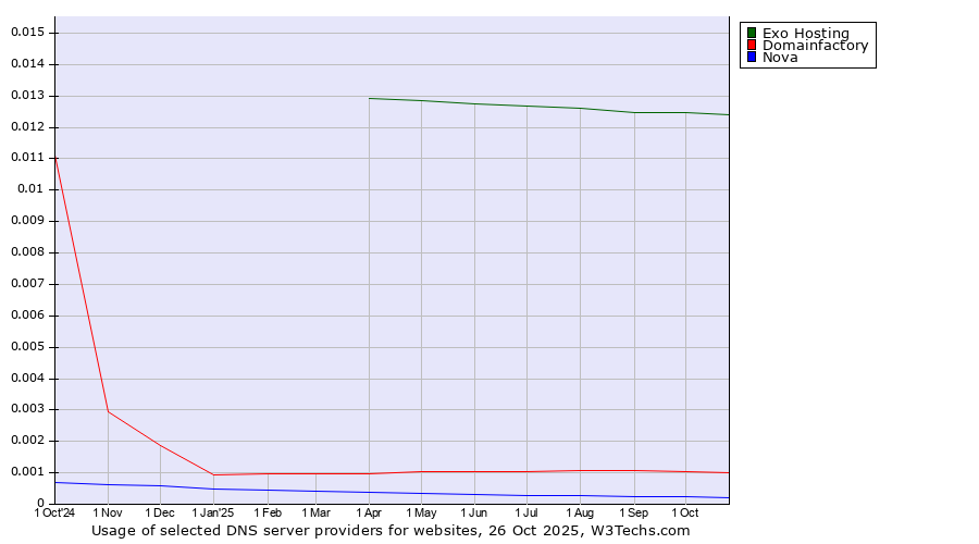 Historical trends in the usage of Exo Hosting vs. Domainfactory vs. Nova