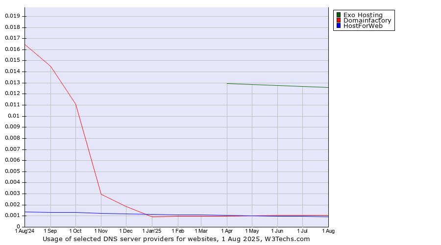 Historical trends in the usage of Exo Hosting vs. Domainfactory vs. HostForWeb