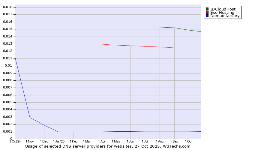 Historical trends in the usage of IDCloudHost vs. Exo Hosting vs. Domainfactory