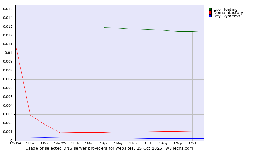 Historical trends in the usage of Exo Hosting vs. Domainfactory vs. Key-Systems