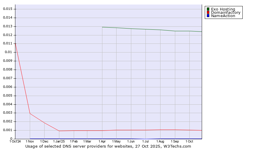 Historical trends in the usage of Exo Hosting vs. Domainfactory vs. NameAction