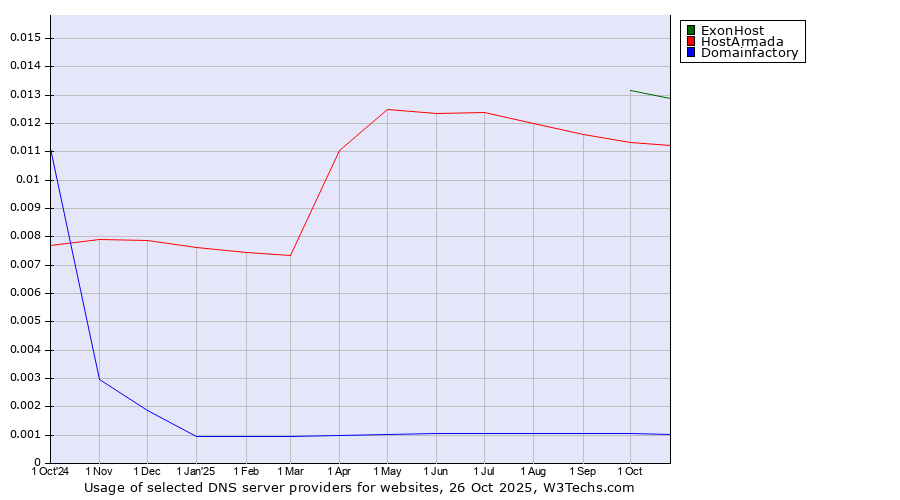 Historical trends in the usage of ExonHost vs. HostArmada vs. Domainfactory