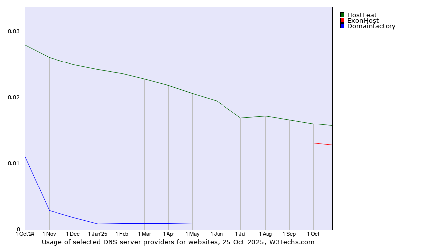 Historical trends in the usage of HostFeat vs. ExonHost vs. Domainfactory