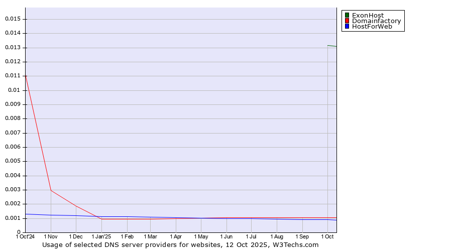 Historical trends in the usage of ExonHost vs. Domainfactory vs. HostForWeb