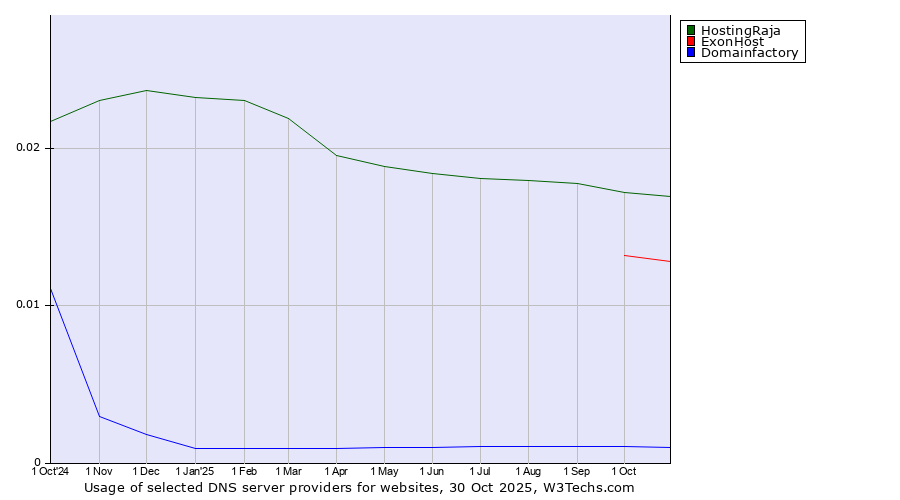 Historical trends in the usage of HostingRaja vs. ExonHost vs. Domainfactory