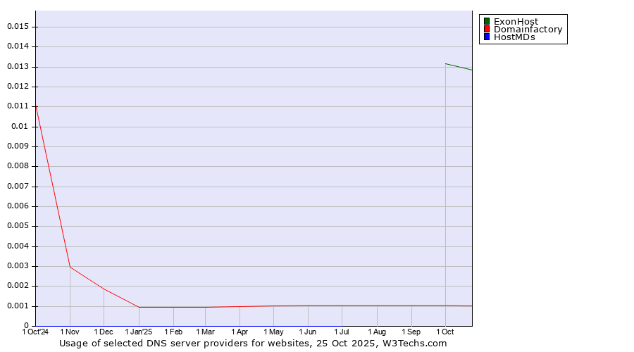Historical trends in the usage of ExonHost vs. Domainfactory vs. HostMDs