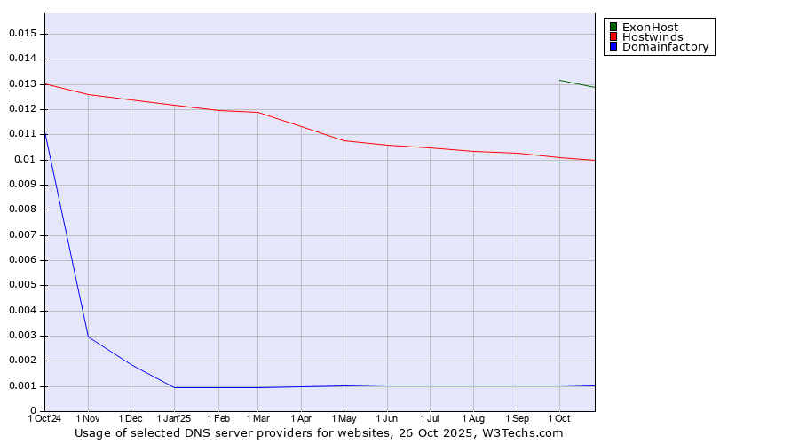 Historical trends in the usage of ExonHost vs. Hostwinds vs. Domainfactory
