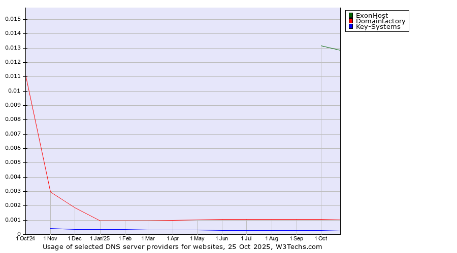 Historical trends in the usage of ExonHost vs. Domainfactory vs. Key-Systems