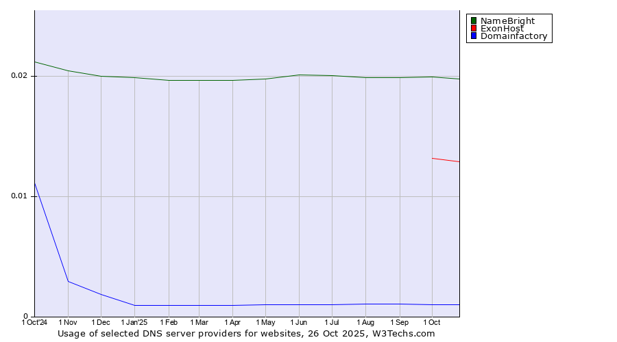Historical trends in the usage of NameBright vs. ExonHost vs. Domainfactory