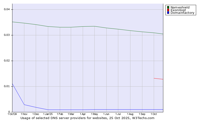 Historical trends in the usage of Nameshield vs. ExonHost vs. Domainfactory