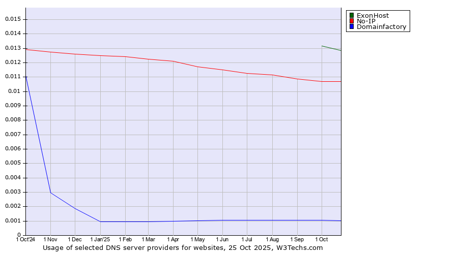 Historical trends in the usage of ExonHost vs. No-IP vs. Domainfactory