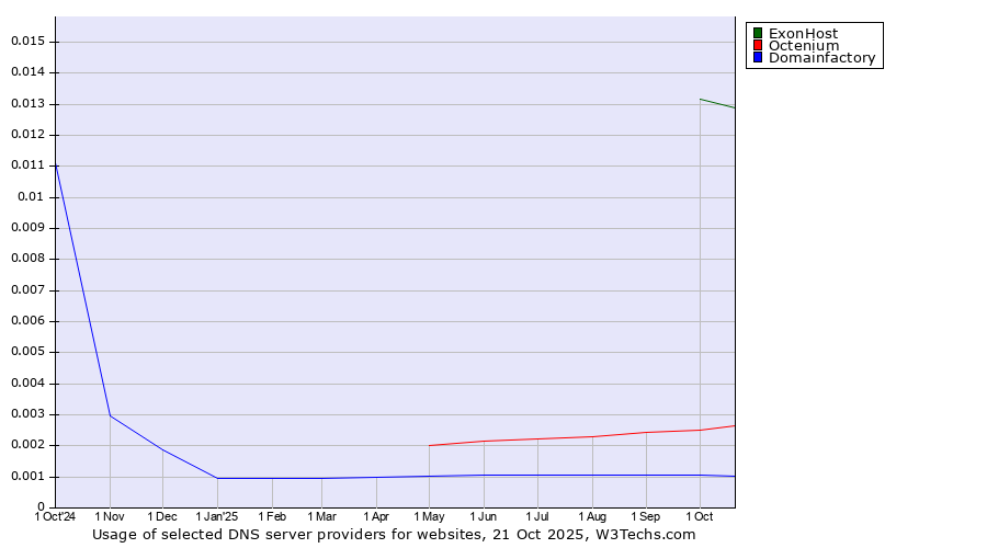 Historical trends in the usage of ExonHost vs. Octenium vs. Domainfactory