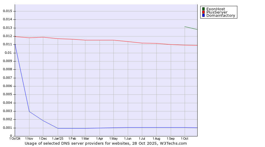 Historical trends in the usage of ExonHost vs. PlusServer vs. Domainfactory