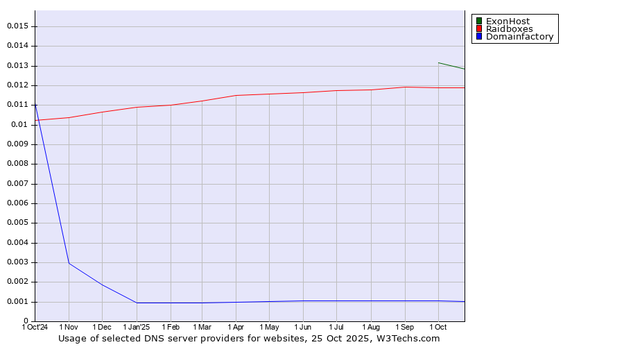 Historical trends in the usage of ExonHost vs. Raidboxes vs. Domainfactory