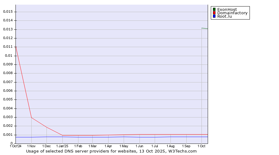Historical trends in the usage of ExonHost vs. Domainfactory vs. Root.lu