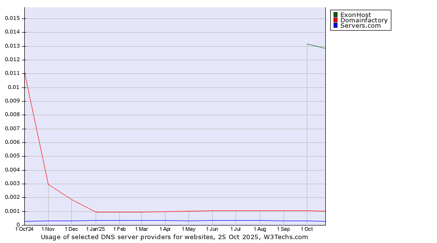 Historical trends in the usage of ExonHost vs. Domainfactory vs. Servers.com