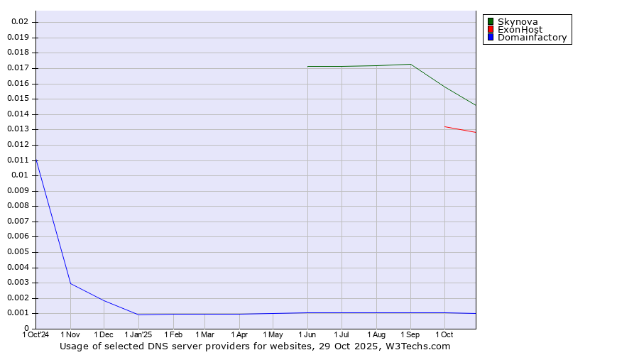 Historical trends in the usage of Skynova vs. ExonHost vs. Domainfactory