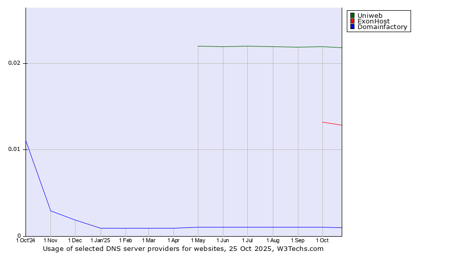 Historical trends in the usage of Uniweb vs. ExonHost vs. Domainfactory