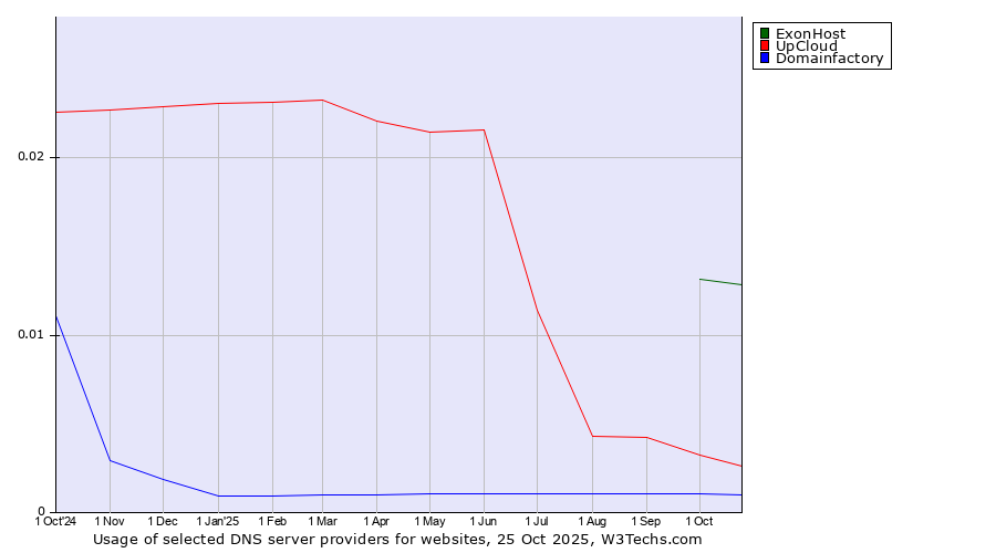 Historical trends in the usage of ExonHost vs. UpCloud vs. Domainfactory