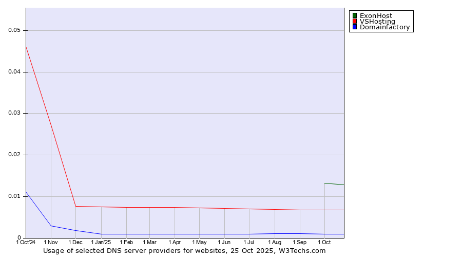 Historical trends in the usage of ExonHost vs. VSHosting vs. Domainfactory