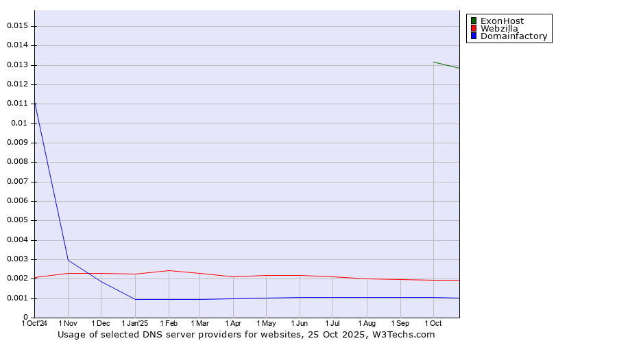 Historical trends in the usage of ExonHost vs. Webzilla vs. Domainfactory