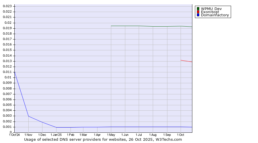 Historical trends in the usage of WPMU Dev vs. ExonHost vs. Domainfactory