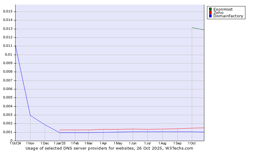 Historical trends in the usage of ExonHost vs. Zoho vs. Domainfactory