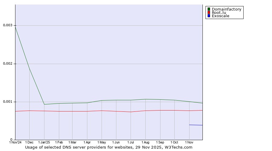 Historical trends in the usage of Domainfactory vs. Root.lu vs. Exoscale