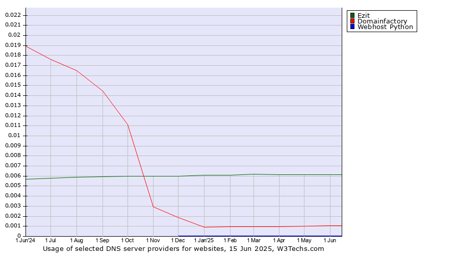 Historical trends in the usage of Ezit vs. Domainfactory vs. Webhost Python