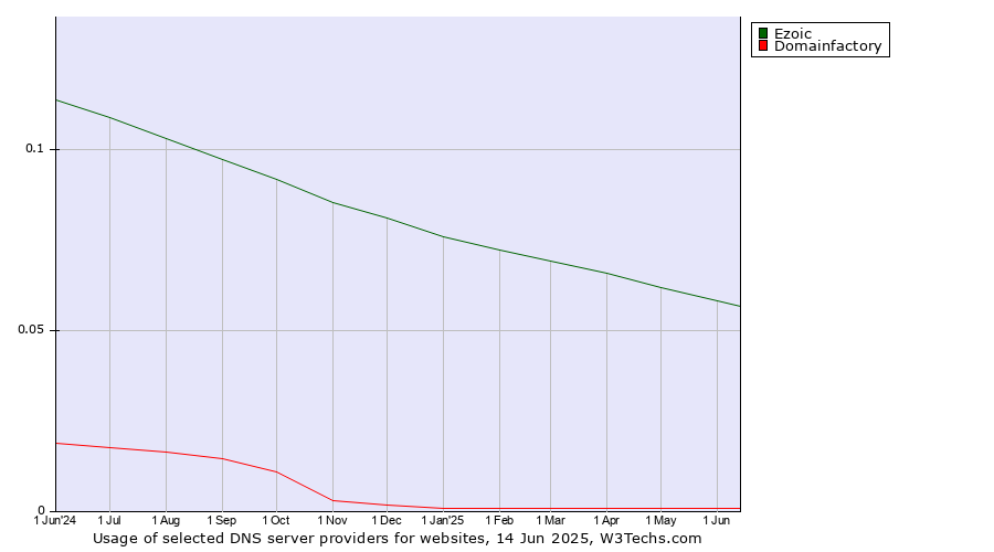 Historical trends in the usage of Ezoic vs. Domainfactory