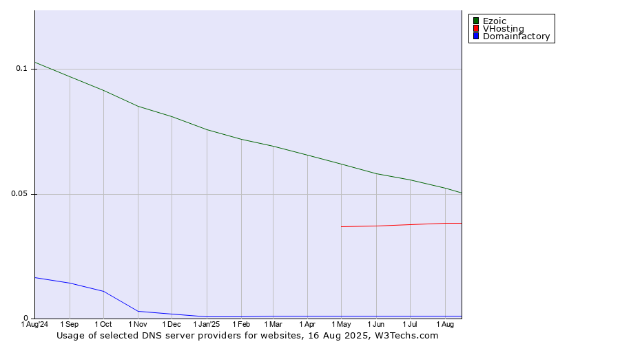 Historical trends in the usage of Ezoic vs. VHosting vs. Domainfactory