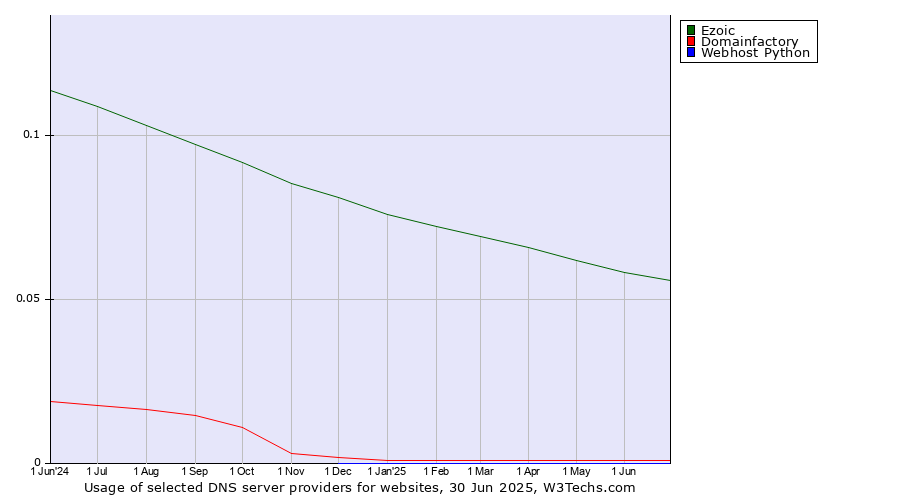 Historical trends in the usage of Ezoic vs. Domainfactory vs. Webhost Python