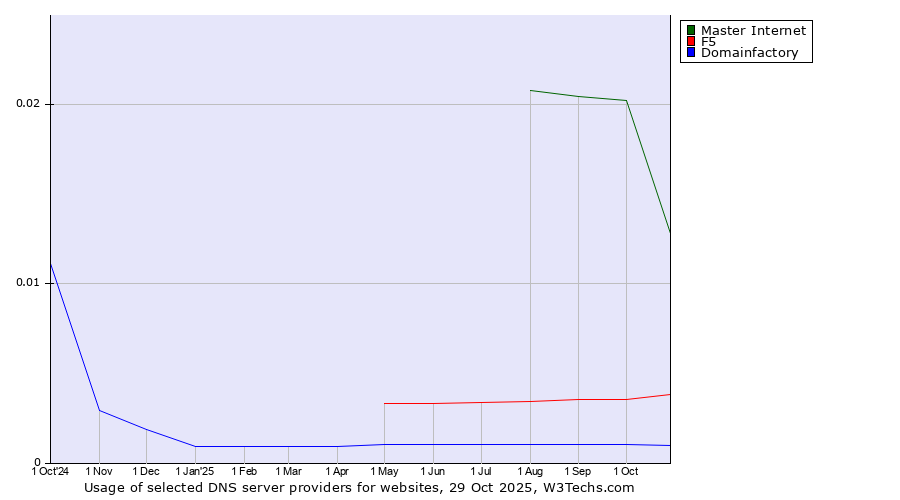 Historical trends in the usage of Master Internet vs. F5 vs. Domainfactory