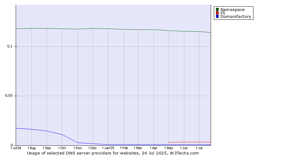 Historical trends in the usage of Namespace vs. F5 vs. Domainfactory