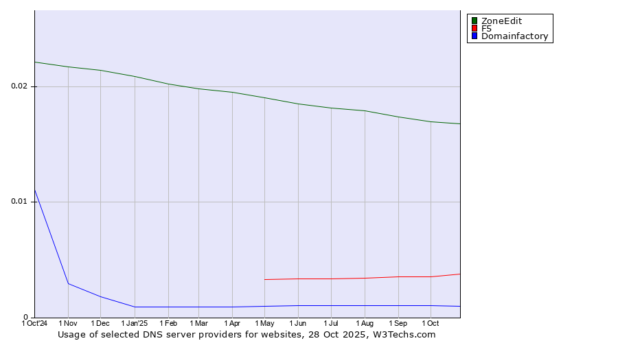 Historical trends in the usage of ZoneEdit vs. F5 vs. Domainfactory