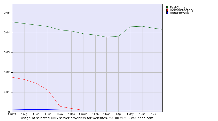 Historical trends in the usage of FastComet vs. Domainfactory vs. HostForWeb