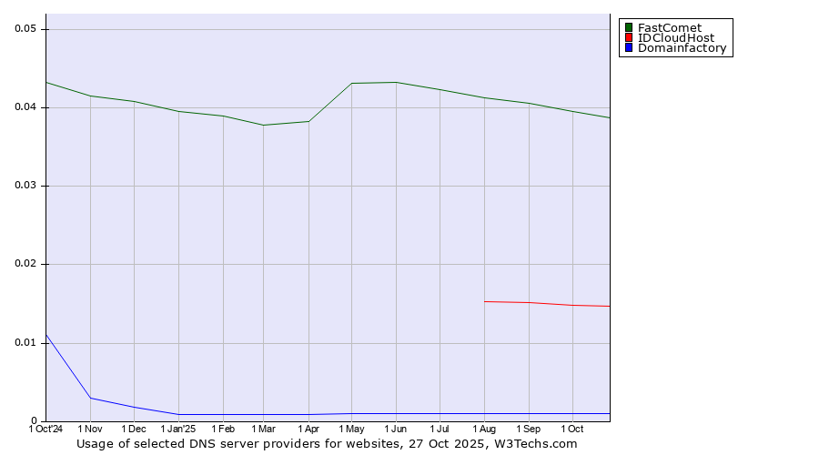 Historical trends in the usage of FastComet vs. IDCloudHost vs. Domainfactory