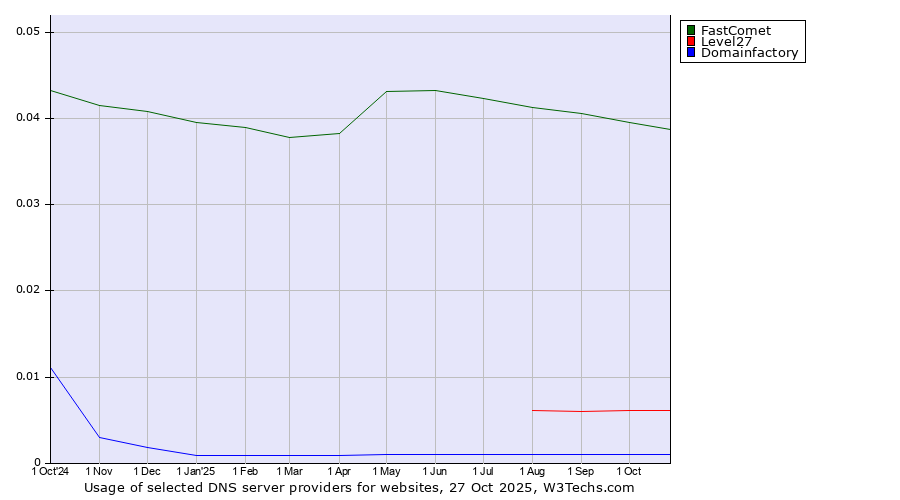 Historical trends in the usage of FastComet vs. Level27 vs. Domainfactory