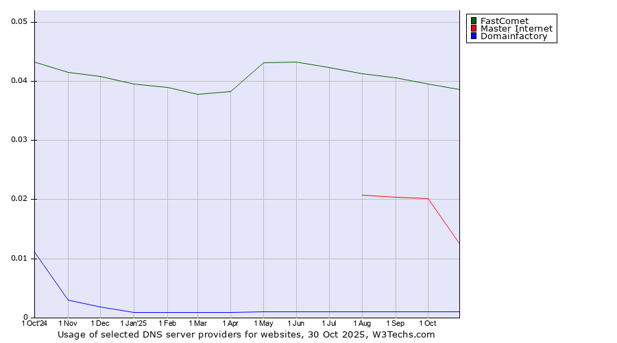 Historical trends in the usage of FastComet vs. Master Internet vs. Domainfactory