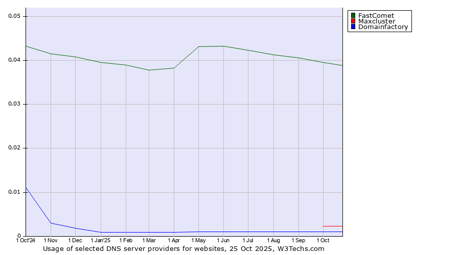Historical trends in the usage of FastComet vs. Maxcluster vs. Domainfactory