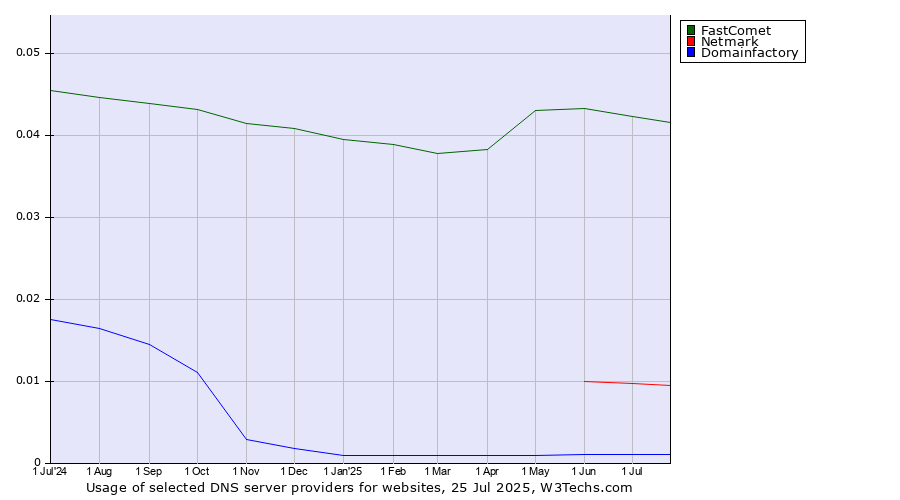 Historical trends in the usage of FastComet vs. Netmark vs. Domainfactory