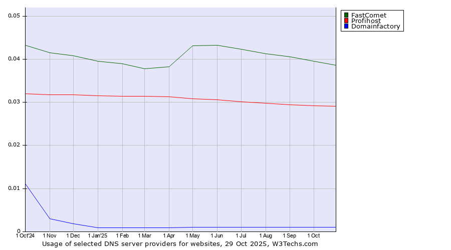 Historical trends in the usage of FastComet vs. Profihost vs. Domainfactory