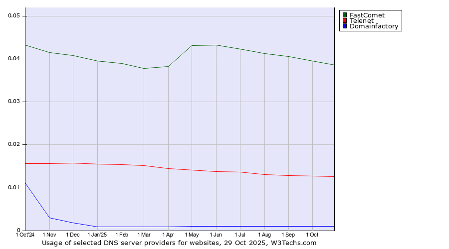 Historical trends in the usage of FastComet vs. Telenet vs. Domainfactory