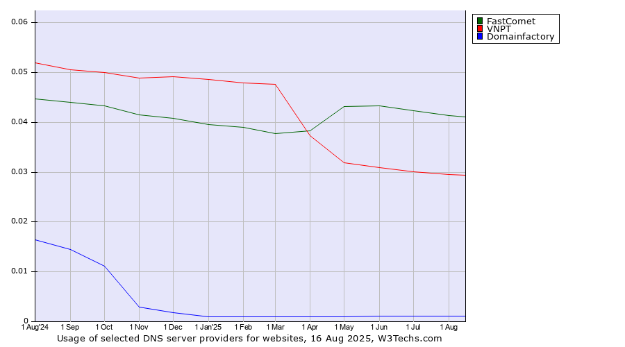 Historical trends in the usage of FastComet vs. VNPT vs. Domainfactory