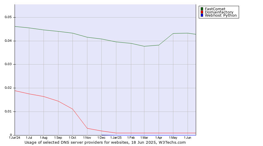 Historical trends in the usage of FastComet vs. Domainfactory vs. Webhost Python