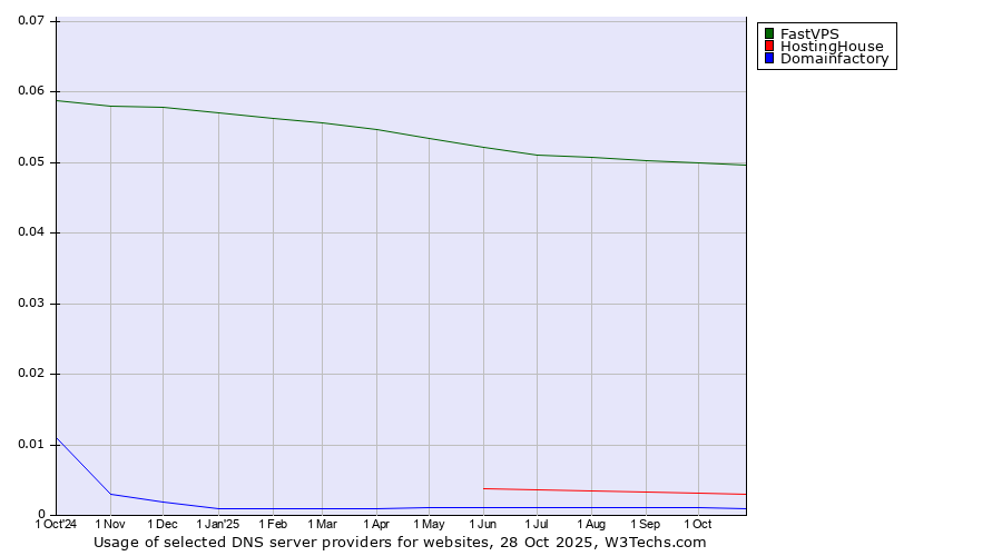 Historical trends in the usage of FastVPS vs. HostingHouse vs. Domainfactory
