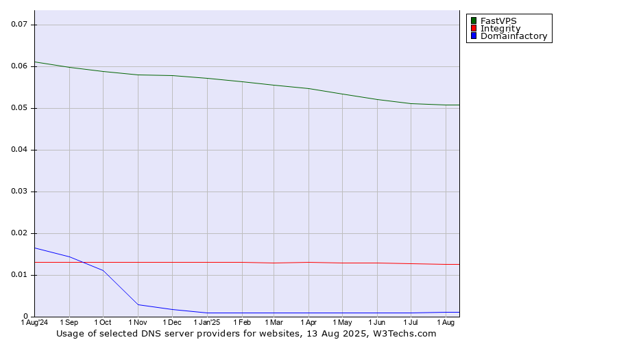 Historical trends in the usage of FastVPS vs. Integrity vs. Domainfactory